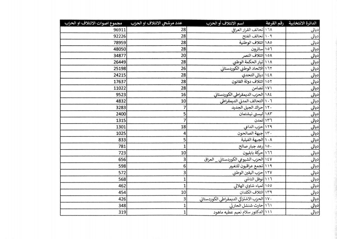 كوردستان24 ئه‌نجامى به‌رايى ره‌سمى هه‌ڵبژاردنه‌كانى په‌رله‌مانى عێراق بڵاوده‌كاته‌وه‌